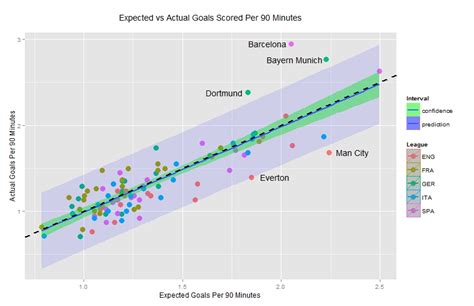 excluded number of goals|Goal Expectation and Efficiency .